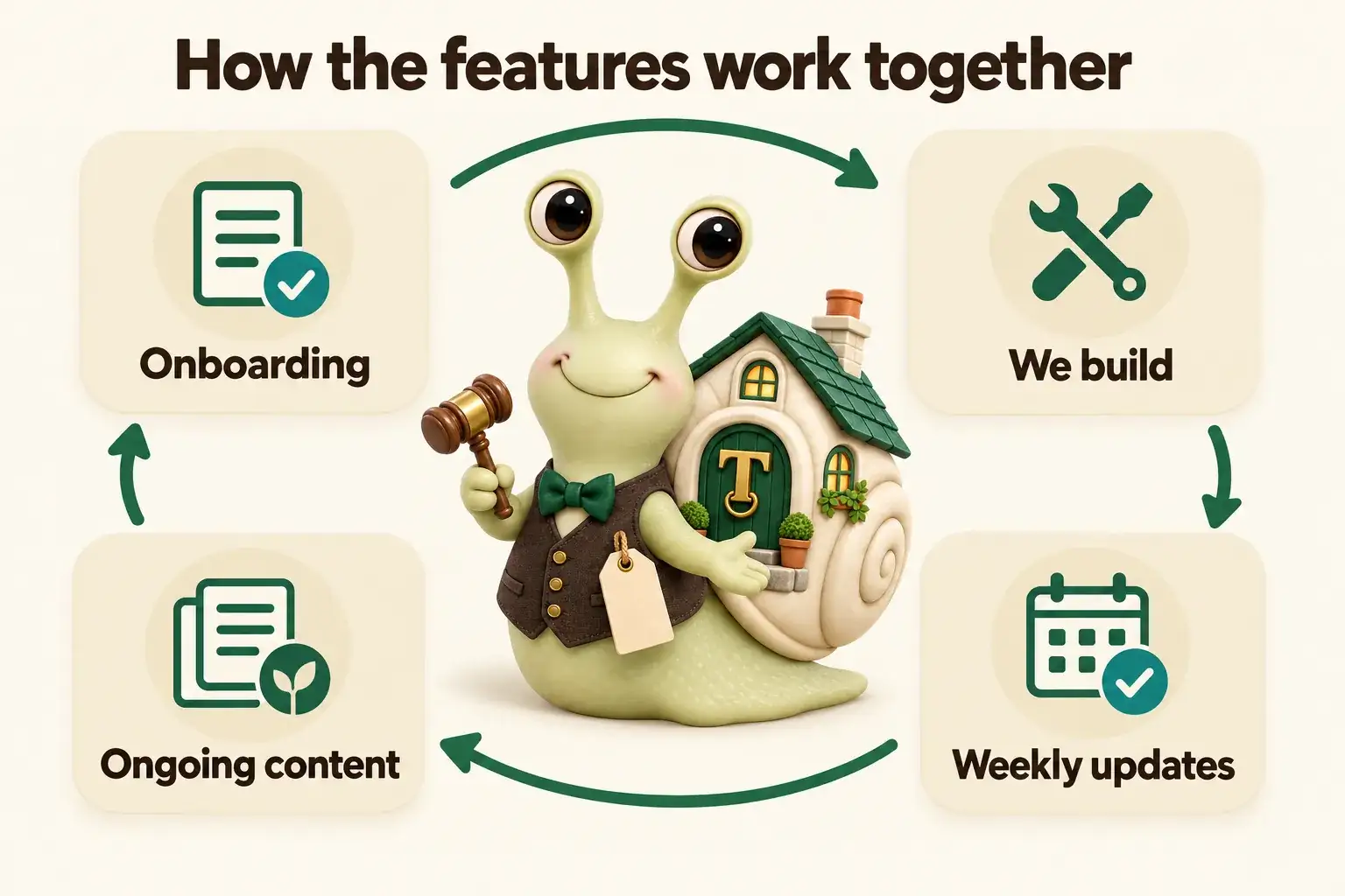 Infographic with Tuppence the snail, our mascot: How the features work together. Onboarding; We build; Weekly updates; Ongoing content.