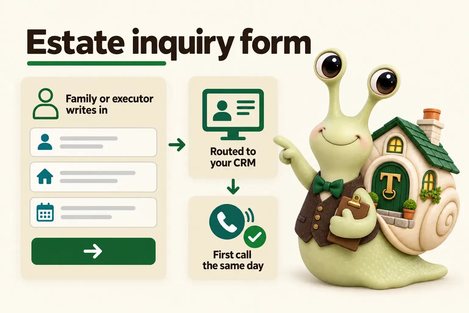 Infographic with Tuppence the snail, our mascot: Estate inquiry form. Family or executor writes in; Routed to your CRM; First call the same day.