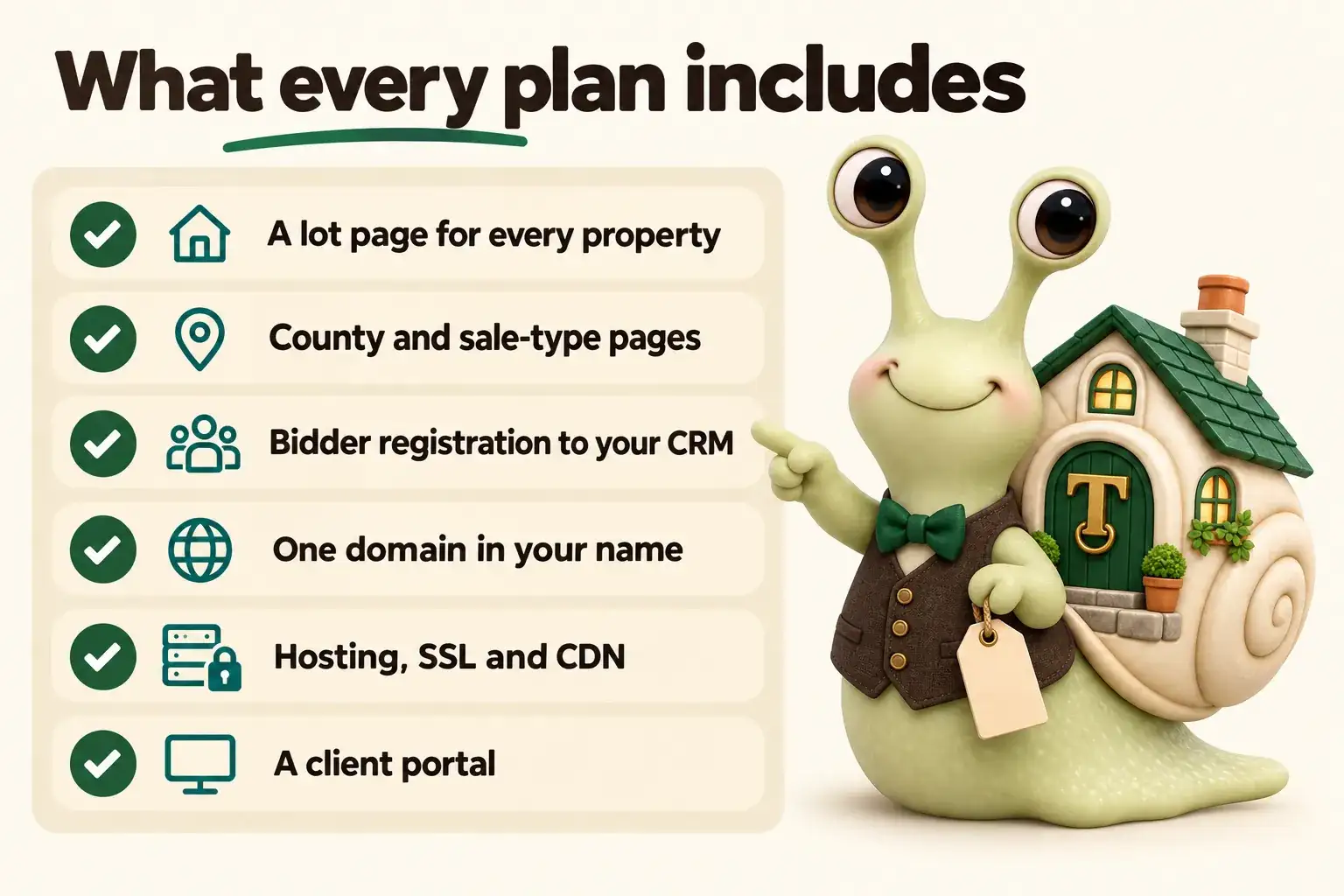 Infographic with Tuppence the snail, our mascot: What every plan includes. A lot page for every property; County and sale-type pages; Bidder registration to your CRM; One domain in your name; Hosting, SSL and CDN; A client portal.